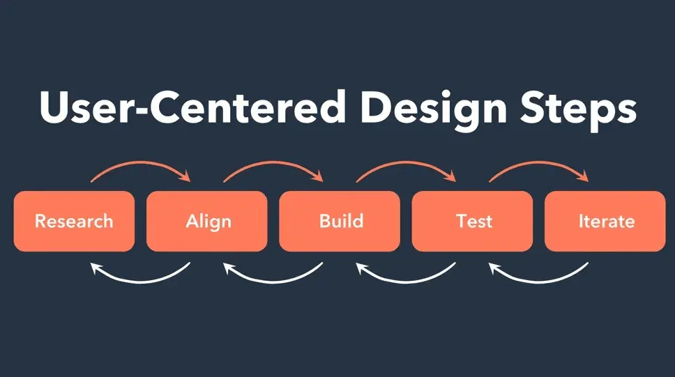 Focus on User-Centered Design