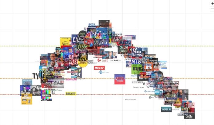 Understanding Media Bias Ratings and Their Impact on Society